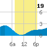 Pass-a-Grille Beach tide chart for Thursday, October 19, 2023