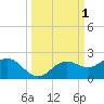 Pass-a-Grille Beach tide chart for Sunday, October 1, 2023