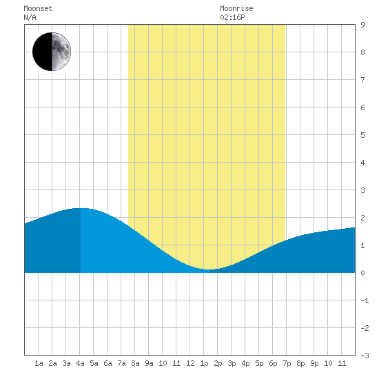 Pass-a-Grille Beach tide chart for Saturday, October 21, 2023