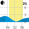 Pass-a-Grille Beach tide chart for Saturday, October 21, 2023