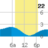 Pass-a-Grille Beach tide chart for Sunday, October 22, 2023