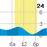 Pass-a-Grille Beach tide chart for Tuesday, October 24, 2023