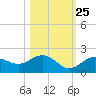 Pass-a-Grille Beach tide chart for Wednesday, October 25, 2023