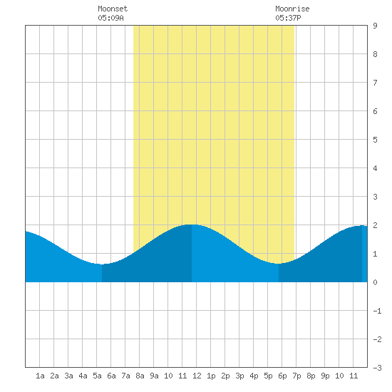 Pass-a-Grille Beach tide chart for Thursday, October 26, 2023