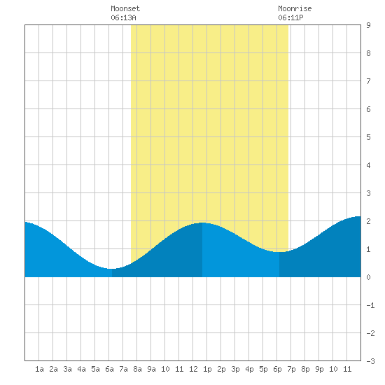 Pass-a-Grille Beach tide chart for Friday, October 27, 2023