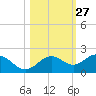 Pass-a-Grille Beach tide chart for Friday, October 27, 2023