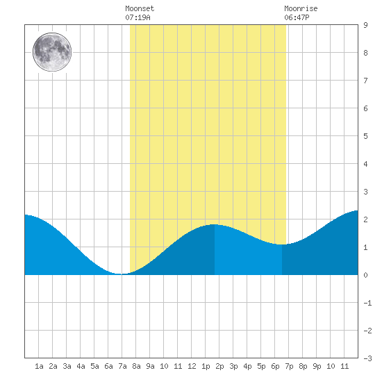 Pass-a-Grille Beach tide chart for Saturday, October 28, 2023