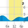 Pass-a-Grille Beach tide chart for Monday, October 2, 2023