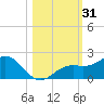 Pass-a-Grille Beach tide chart for Tuesday, October 31, 2023