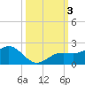 Pass-a-Grille Beach tide chart for Tuesday, October 3, 2023
