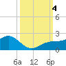 Pass-a-Grille Beach tide chart for Wednesday, October 4, 2023