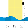 Pass-a-Grille Beach tide chart for Monday, October 9, 2023