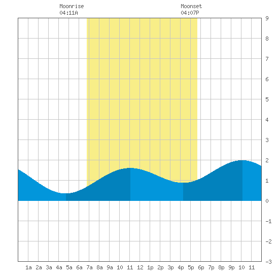 Pass-a-Grille Beach tide chart for Friday, November 10, 2023