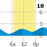 Pass-a-Grille Beach tide chart for Friday, November 10, 2023