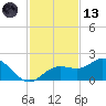 Pass-a-Grille Beach tide chart for Monday, November 13, 2023