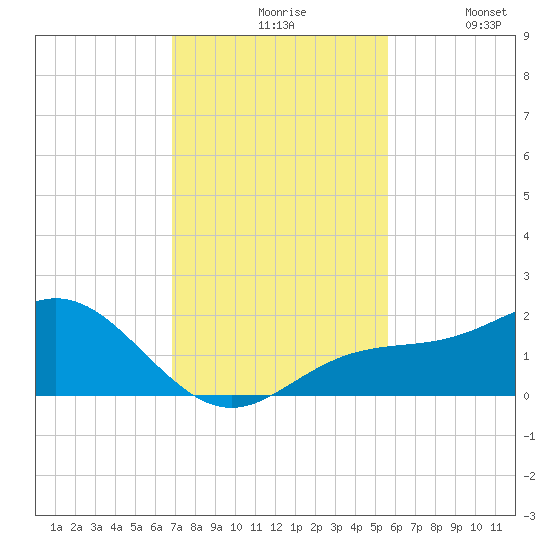 Pass-a-Grille Beach tide chart for Friday, November 17, 2023