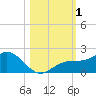 Pass-a-Grille Beach tide chart for Wednesday, November 1, 2023