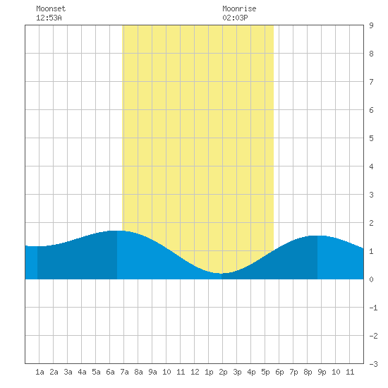 Pass-a-Grille Beach tide chart for Tuesday, November 21, 2023