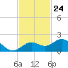 Pass-a-Grille Beach tide chart for Friday, November 24, 2023