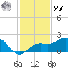 Pass-a-Grille Beach tide chart for Monday, November 27, 2023