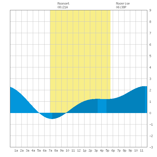 Pass-a-Grille Beach tide chart for Tuesday, November 28, 2023