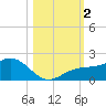 Pass-a-Grille Beach tide chart for Thursday, November 2, 2023