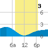 Pass-a-Grille Beach tide chart for Friday, November 3, 2023
