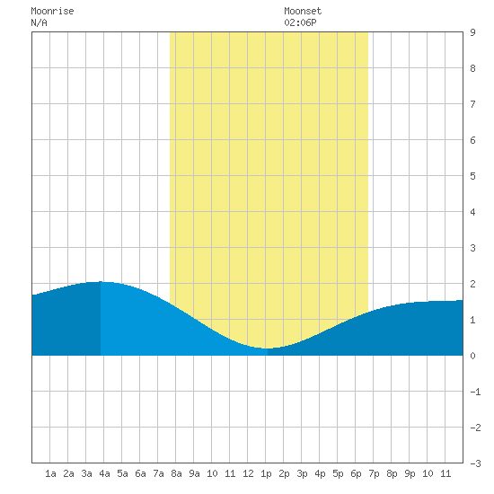 Pass-a-Grille Beach tide chart for Saturday, November 4, 2023
