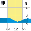 Pass-a-Grille Beach tide chart for Sunday, November 5, 2023
