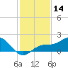 Pass-a-Grille Beach tide chart for Thursday, December 14, 2023