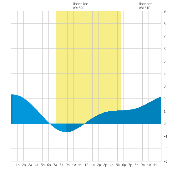 Pass-a-Grille Beach tide chart for Friday, December 15, 2023