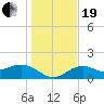 Pass-a-Grille Beach tide chart for Tuesday, December 19, 2023