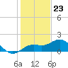 Pass-a-Grille Beach tide chart for Saturday, December 23, 2023