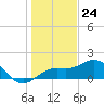 Pass-a-Grille Beach tide chart for Sunday, December 24, 2023