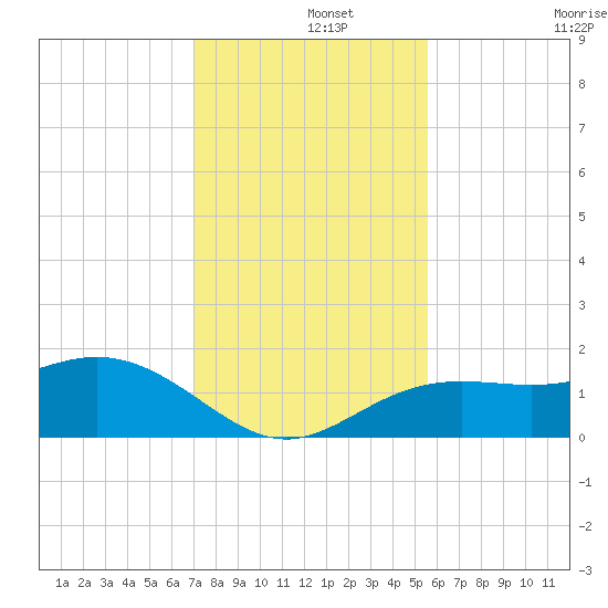 Pass-a-Grille Beach tide chart for Sunday, December 3, 2023