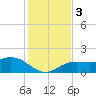 Pass-a-Grille Beach tide chart for Sunday, December 3, 2023