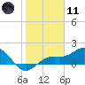 Pass-a-Grille Beach tide chart for Thursday, January 11, 2024