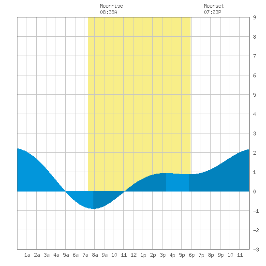 Pass-a-Grille Beach tide chart for Friday, January 12, 2024