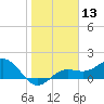 Pass-a-Grille Beach tide chart for Saturday, January 13, 2024