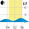 Pass-a-Grille Beach tide chart for Wednesday, January 17, 2024