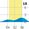 Pass-a-Grille Beach tide chart for Thursday, January 18, 2024