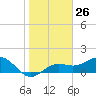 Pass-a-Grille Beach tide chart for Friday, January 26, 2024
