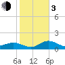 Pass-a-Grille Beach tide chart for Wednesday, January 3, 2024