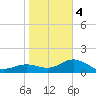 Pass-a-Grille Beach tide chart for Thursday, January 4, 2024