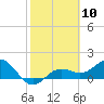 Pass-a-Grille Beach tide chart for Saturday, February 10, 2024