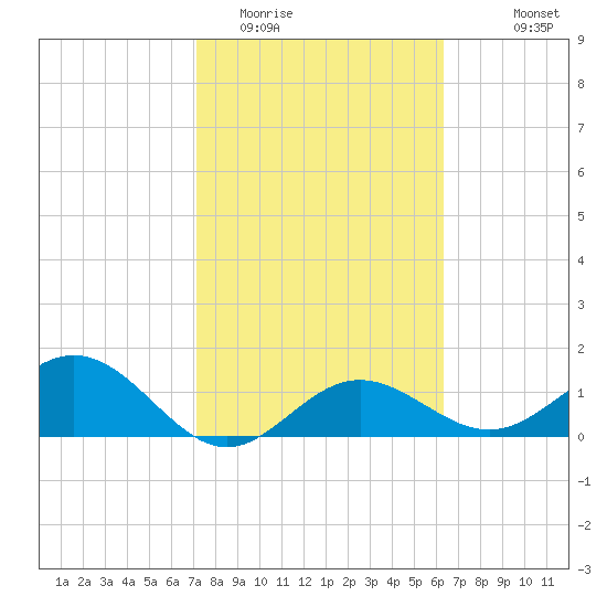Pass-a-Grille Beach tide chart for Monday, February 12, 2024