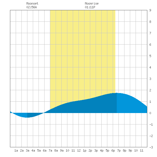 Pass-a-Grille Beach tide chart for Sunday, February 18, 2024