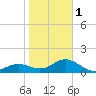 Pass-a-Grille Beach tide chart for Thursday, February 1, 2024