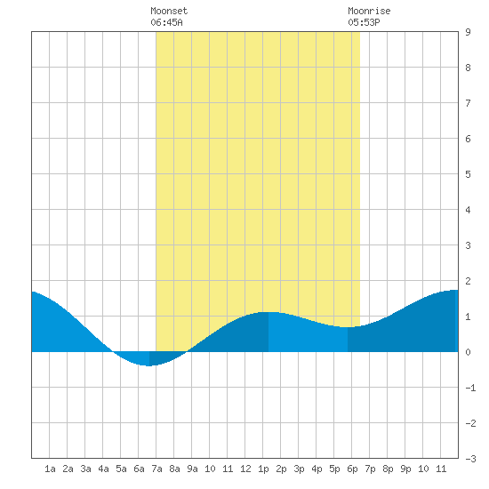 Pass-a-Grille Beach tide chart for Friday, February 23, 2024
