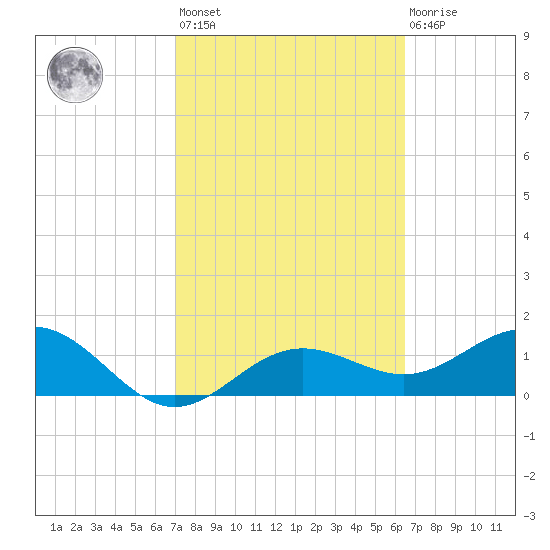 Pass-a-Grille Beach tide chart for Saturday, February 24, 2024